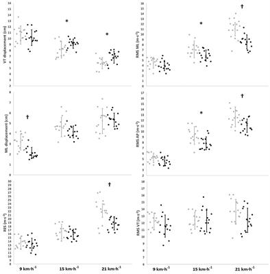 Reliability of Xsens inertial measurement unit in measuring trunk accelerations: a sex-based differences study during incremental treadmill running